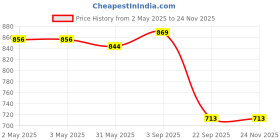 industrybuying.com Rane Disc Brake Pad Set Front R 803 H For Renault Renalut Kwid/Redi Go (Permium), RBL/PDP/513 rane Price History Graph from 2 May 2025 to 23 Nov 2025