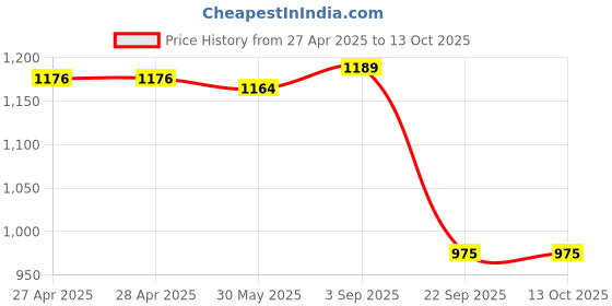 industrybuying.com Rane Disc Brake Pad Set Front R 812 M With Btl Brake Assy For Force Motors Tempo Traveller, RBL/DP/011 rane Price History Graph from 27 Apr 2025 to 12 Oct 2025
