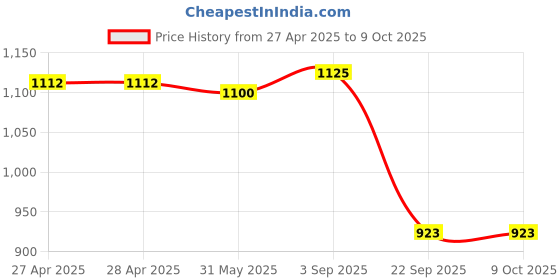 industrybuying.com Rane Disc Brake Pad Set Front812M For Renault Datsun Go Go+, RBL/DP/080 rane Price History Graph from 27 Apr 2025 to 9 Oct 2025