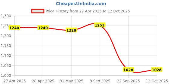 industrybuying.com Rane Disc Brake Pad Set Rear R 812 For Fiat Fiat Uno, RBL/DP/062 rane Price History Graph from 27 Apr 2025 to 12 Oct 2025