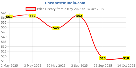 industrybuying.com Rane Front Disc Brake Pad Set For Ace / Indica / Maruti Esteem, RBL/DP/027 rane Price History Graph from 2 May 2025 to 14 Oct 2025