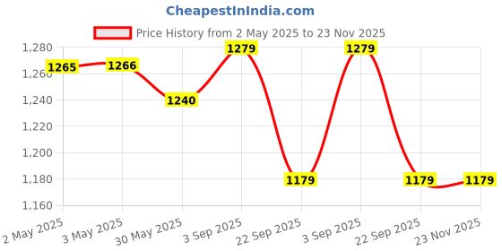 industrybuying.com Rane Front Disc Brake Pad Set For Altroz Petrol/ Punch, RBL/DP/078 rane Price History Graph from 2 May 2025 to 22 Nov 2025