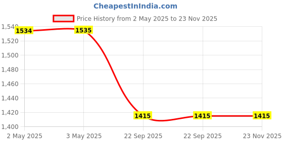 industrybuying.com Rane Front Disc Brake Pad Set For Bolt/Zest/Nexon/ Mahindra Kuv 100, RBL/DP/071 rane Price History Graph from 2 May 2025 to 23 Nov 2025