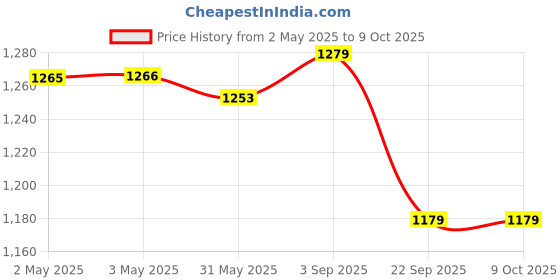 industrybuying.com Rane Front Disc Brake Pad Set For Challenger, Bolero Pickup, Marshell, Sumo, Commander, RBL/DP/056 rane Price History Graph from 2 May 2025 to 8 Oct 2025