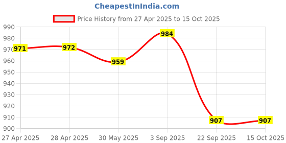 industrybuying.com Rane Front Disc Brake Pad Set For Dost/ Indica Vista/ Super Ace/ Force Trump/ Intra V20, RBL/DP/010 rane Price History Graph from 27 Apr 2025 to 14 Oct 2025