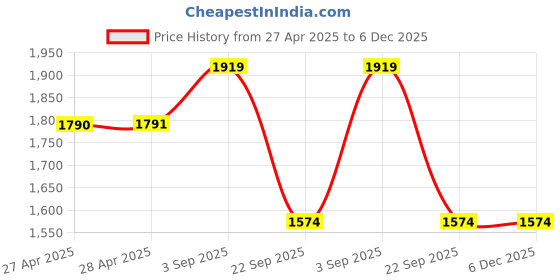 industrybuying.com Rane Front Disc Brake Pad Set For Ford ECO SPORT, RBL/DP/063 rane Price History Graph from 27 Apr 2025 to 6 Dec 2025