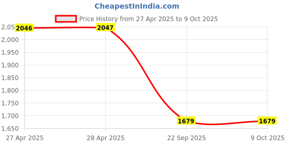 industrybuying.com Rane Front Disc Brake Pad Set For Ford FIESTA /FIGO (with ABS), RBL/DP/008 rane Price History Graph from 27 Apr 2025 to 8 Oct 2025