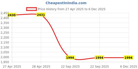 industrybuying.com Rane Front Disc Brake Pad Set For Ford FORD FIGO ASPIRE/ MARUTI ERTIGA/ DZIRE SWIFT(2021), RBL/PDP/545 rane Price History Graph from 27 Apr 2025 to 5 Dec 2025