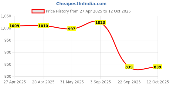 industrybuying.com Rane Front Disc Brake Pad Set For Ford IKON, RBL/DP/007 rane Price History Graph from 27 Apr 2025 to 12 Oct 2025
