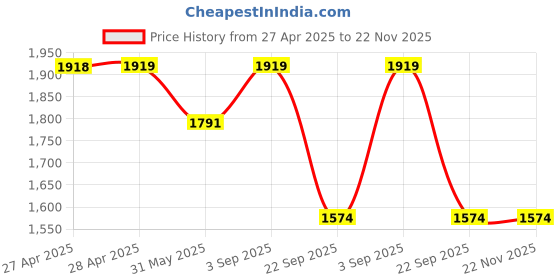 industrybuying.com Rane Front Disc Brake Pad Set For General Motors CHERVOLET ENJOY (PREMIUM), RBL/PDP/521 rane Price History Graph from 27 Apr 2025 to 22 Nov 2025