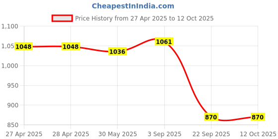 industrybuying.com Rane Front Disc Brake Pad Set For General Motors TAVERA, RBL/DP/052 rane Price History Graph from 27 Apr 2025 to 12 Oct 2025