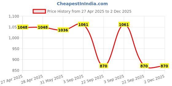 industrybuying.com Rane Front Disc Brake Pad Set For Hyundai ACCENT/ EON TYPE 2, RBL/DP/005 rane Price History Graph from 27 Apr 2025 to 2 Dec 2025