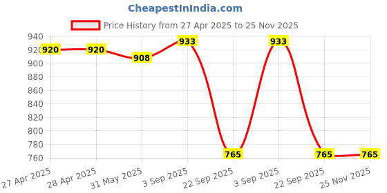 industrybuying.com Rane Front Disc Brake Pad Set For Hyundai EON TYPE 1, RBL/DP/039 rane Price History Graph from 27 Apr 2025 to 24 Nov 2025