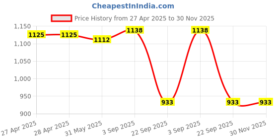 industrybuying.com Rane Front Disc Brake Pad Set For Hyundai GETZ, RBL/DP/006 rane Price History Graph from 27 Apr 2025 to 30 Nov 2025