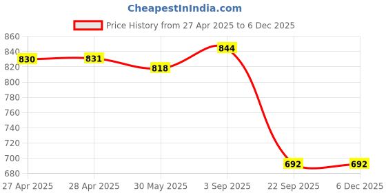 industrybuying.com Rane Front Disc Brake Pad Set For Hyundai i10, RBL/DP/001 rane Price History Graph from 27 Apr 2025 to 3 Dec 2025