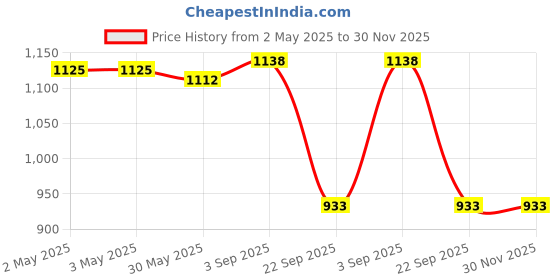 industrybuying.com Rane Front Disc Brake Pad Set For Hyundai i20 PETROL, RBL/DP/002 rane Price History Graph from 2 May 2025 to 30 Nov 2025