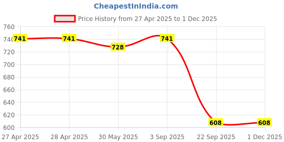 industrybuying.com Rane Front Disc Brake Pad Set For Hyundai SANTRO - FACELIFT - TYPE 2, RBL/DP/004 rane Price History Graph from 27 Apr 2025 to 30 Nov 2025