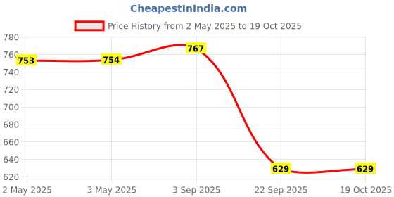 industrybuying.com Rane Front Disc Brake Pad Set For Hyundai SANTRO TYPE 1, RBL/DP/003 rane Price History Graph from 2 May 2025 to 17 Oct 2025