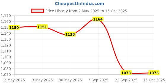 industrybuying.com Rane Front Disc Brake Pad Set For Indigo, RBL/DP/014 rane Price History Graph from 2 May 2025 to 13 Oct 2025