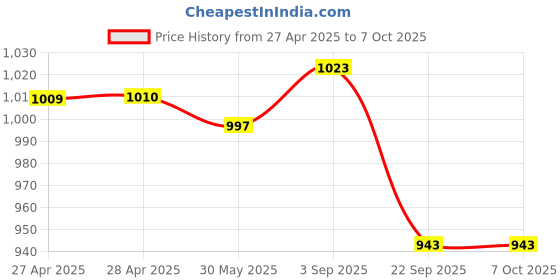 industrybuying.com Rane Front Disc Brake Pad Set For Indigo Tdi, RBL/DP/034 rane Price History Graph from 27 Apr 2025 to 7 Oct 2025