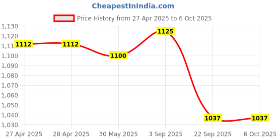 industrybuying.com Rane Front Disc Brake Pad Set For Jeeto T-2, RBL/DP/076 rane Price History Graph from 27 Apr 2025 to 5 Oct 2025