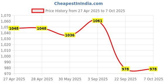 industrybuying.com Rane Front Disc Brake Pad Set For Jeeto/Maxximo, RBL/PDP/525 rane Price History Graph from 27 Apr 2025 to 7 Oct 2025