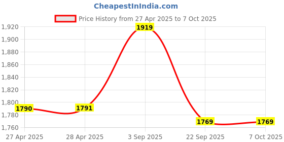 industrybuying.com Rane Front Disc Brake Pad Set For M & M - Tuv 300, Intra V50, RBL/DP/058 rane Price History Graph from 27 Apr 2025 to 7 Oct 2025