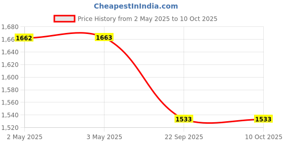 industrybuying.com Rane Front Disc Brake Pad Set For Mahindra Kuv 100, RBL/DP/088 rane Price History Graph from 2 May 2025 to 9 Oct 2025