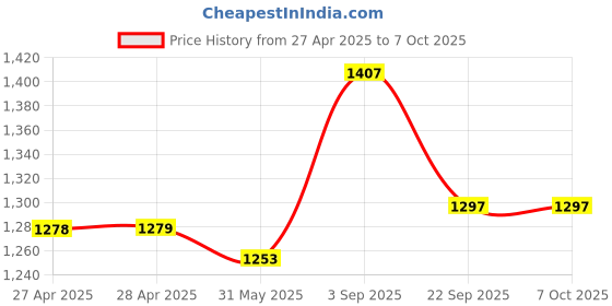 industrybuying.com Rane Front Disc Brake Pad Set For Mahindra Varito/Logan, RBL/DP/026 rane Price History Graph from 27 Apr 2025 to 7 Oct 2025