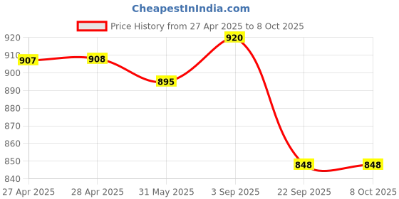 industrybuying.com Rane Front Disc Brake Pad Set For M&M-Maxximo/ Jeeto T-1, RBL/DP/049 rane Price History Graph from 27 Apr 2025 to 8 Oct 2025
