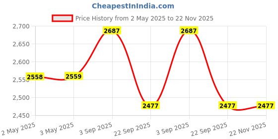 industrybuying.com Rane Front Disc Brake Pad Set For M&M Xuv 5Oo Front, RBL/PDP/515 rane Price History Graph from 2 May 2025 to 22 Nov 2025