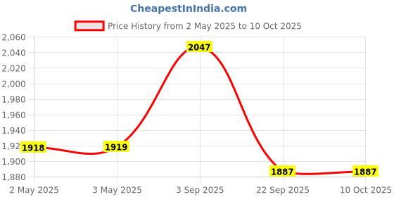 industrybuying.com Rane Front Disc Brake Pad Set For New Thar, RBL/DP/090 rane Price History Graph from 2 May 2025 to 10 Oct 2025
