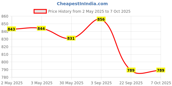 industrybuying.com Rane Front Disc Brake Pad Set For Pickup/ Marshall/ Bolero/ Scorpio M2Di/ Safari/Sumo Commander/ Major/ Thar, Intra V30, RBL/DP/046 rane Price History Graph from 2 May 2025 to 7 Oct 2025
