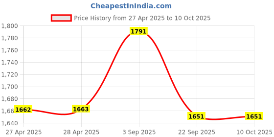 industrybuying.com Rane Front Disc Brake Pad Set For PICKUP/ MARSHALL/ BOLERO/ SCORPIO M2DI/ SAFARI/SUMO COMMANDER/ MAJOR/ THAR, INTRA V30, RBL/PDP/517 rane Price History Graph from 27 Apr 2025 to 10 Oct 2025