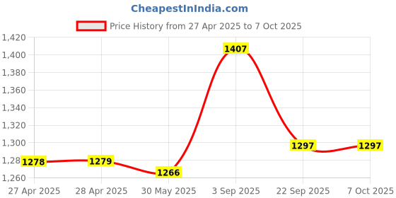 industrybuying.com Rane Front Disc Brake Pad Set For Renault Logan/ Varito, RBL/DP/024 rane Price History Graph from 27 Apr 2025 to 7 Oct 2025
