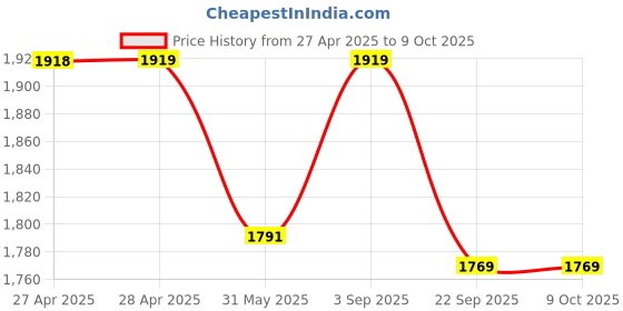 industrybuying.com Rane Front Disc Brake Pad Set For Safari 2.2 Dicor, Hexa, Strom,Aria Front,Eicher Pro 2049,1049 Yodha, Xenon, Al Dost (Big), RBL/DP/044 rane Price History Graph from 27 Apr 2025 to 9 Oct 2025
