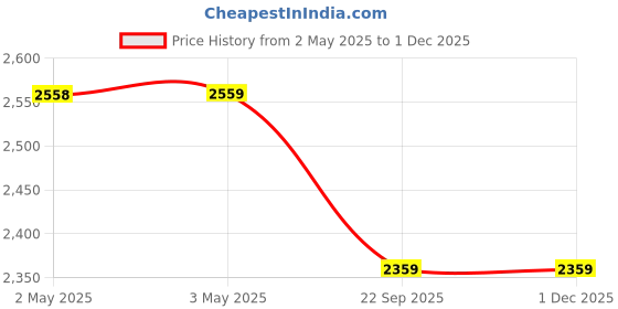 industrybuying.com Rane Front Disc Brake Pad Set For Safari 2.2 Dicor, Hexa, Strom,Aria Front,Eicher Pro 2049,1049 Yodha, Xenon, Al Dost (Big), RBL/PDP/543 rane Price History Graph from 2 May 2025 to 30 Nov 2025