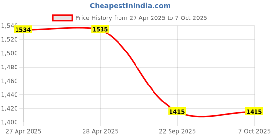 industrybuying.com Rane Front Disc Brake Pad Set For Scorpio Crdi, RBL/DP/053 rane Price History Graph from 27 Apr 2025 to 7 Oct 2025