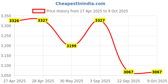 industrybuying.com Rane Front Disc Brake Pad Set For Scorpio S7 / S11 Front, RBL/PDP/558 rane Price History Graph from 27 Apr 2025 to 8 Oct 2025