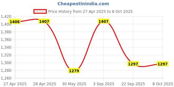 industrybuying.com Rane Front Disc Brake Pad Set For Supro, RBL/DP/055 rane Price History Graph from 27 Apr 2025 to 8 Oct 2025