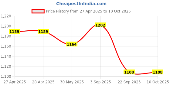 industrybuying.com Rane Front Disc Brake Pad Set For Tiago/ Tigor, RBL/DP/067 rane Price History Graph from 27 Apr 2025 to 10 Oct 2025