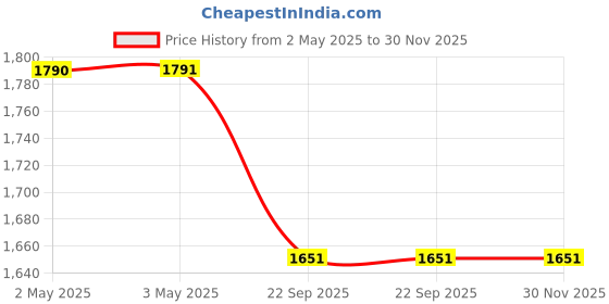 industrybuying.com Rane Front Disc Brake Pad Set For Xuv 300 Front, RBL/DP/087 rane Price History Graph from 2 May 2025 to 30 Nov 2025