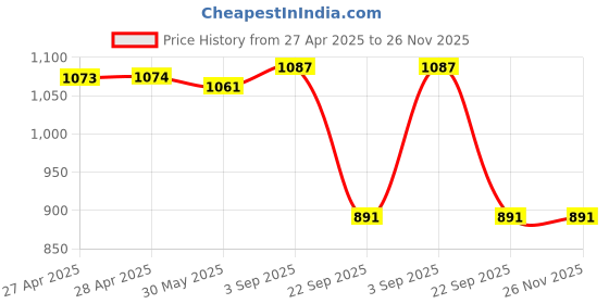 industrybuying.com Rane Rear Disc Brake Pad Set For Hyundai Verna Fludic - Rear, RBL/DP/072 rane Price History Graph from 27 Apr 2025 to 25 Nov 2025