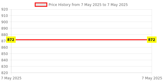 industrybuying.com RAPID Flera Bell Push Switch With Indicator 1 Module 6 Amp White, R-2085 (Pack of 20) rapid Price History Graph from 7 May 2025 to 7 May 2025