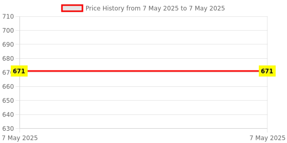 industrybuying.com RAPID Flera Bell Push Switch With Indicator 2 Module 6 Amp White, R-2092 (Pack of 10) rapid Price History Graph from 7 May 2025 to 7 May 2025