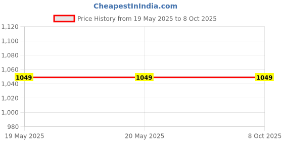 industrybuying.com Rapid Flera Rocker Switch 1 Module 16 Amp 1 Way White, R-2088 (Pack of 20) rapid Price History Graph from 19 May 2025 to 8 Oct 2025