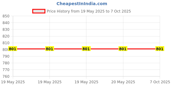 industrybuying.com RAPID Flera Switch Fan Mark 1 Module 6 Amp 1 Way White, R-2086 (Pack of 20) rapid Price History Graph from 19 May 2025 to 7 Oct 2025