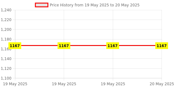 industrybuying.com RAPID Flera Switch With Indicator 1 Module 16 Amp 1 Way White, R-2090 (Pack of 20) rapid Price History Graph from 19 May 2025 to 20 May 2025