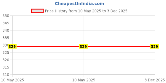 industrybuying.com RAPID Jumbo Concealed Box 6 Modular Plastic Orange, R-414 (Pack of 5) rapid Price History Graph from 10 May 2025 to 3 Dec 2025