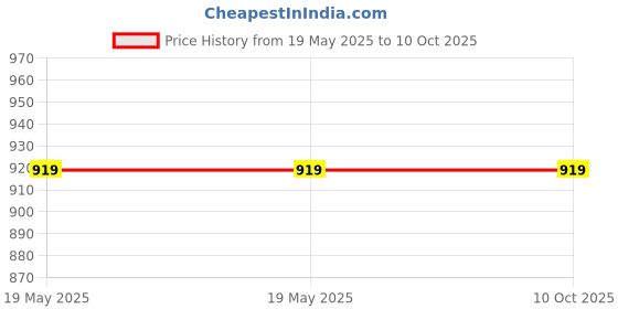 industrybuying.com Rapid Seltos 4 Module Plate Black, R-2154 (Pack of 10) rapid Price History Graph from 19 May 2025 to 9 Oct 2025